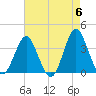 Wrightsville Beach tide chart for Monday, May 6, 2024