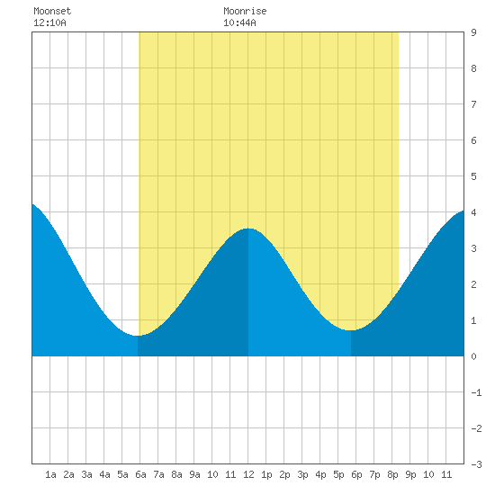 Wrightsville Beach tide chart for Tuesday, June 11, 2024