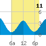 Wrightsville Beach tide chart for Tuesday, June 11, 2024