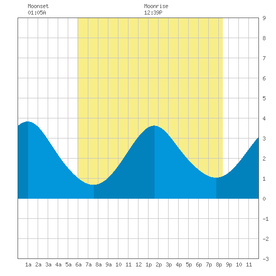 Wrightsville Beach tide chart for Thursday, June 13, 2024
