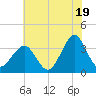 Wrightsville Beach tide chart for Wednesday, June 19, 2024