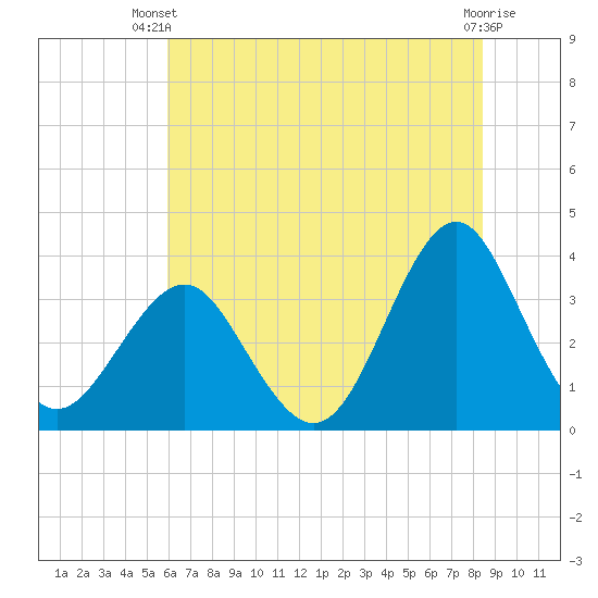 Wrightsville Beach tide chart for Thursday, June 20, 2024