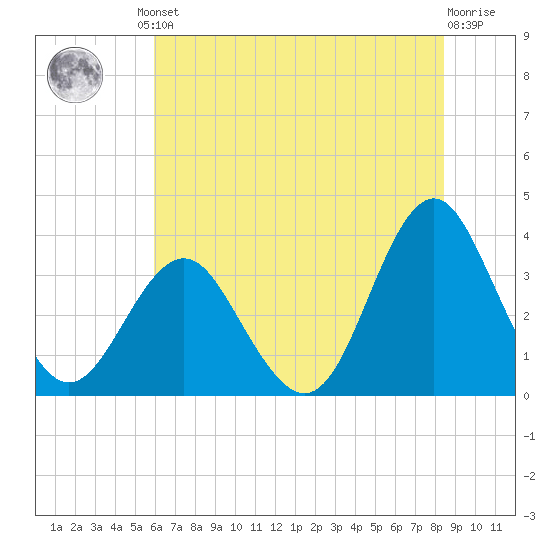 Wrightsville Beach tide chart for Friday, June 21, 2024