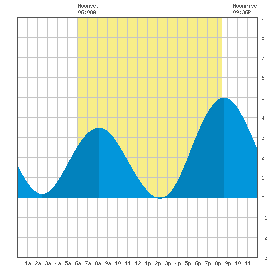 Wrightsville Beach tide chart for Saturday, June 22, 2024