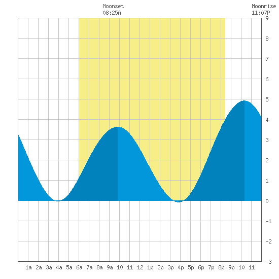 Wrightsville Beach tide chart for Monday, June 24, 2024