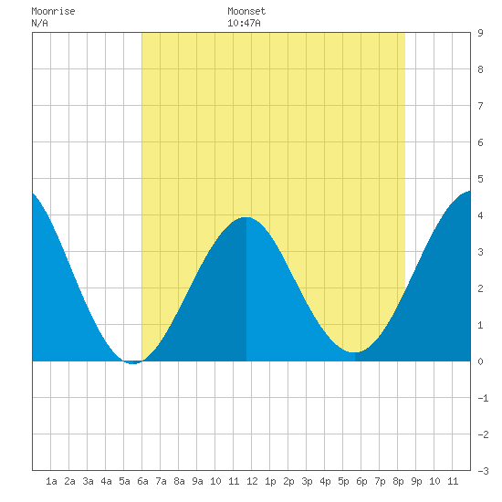 Wrightsville Beach tide chart for Wednesday, June 26, 2024