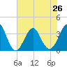 Wrightsville Beach tide chart for Wednesday, June 26, 2024