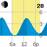Wrightsville Beach tide chart for Friday, June 28, 2024