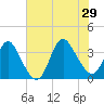 Wrightsville Beach tide chart for Saturday, June 29, 2024