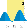 Wrightsville Beach tide chart for Sunday, June 2, 2024