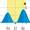 Wrightsville Beach tide chart for Tuesday, June 4, 2024