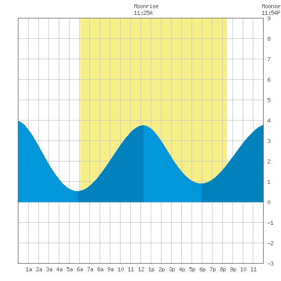 Wrightsville Beach tide chart for Thursday, July 11, 2024