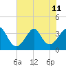 Wrightsville Beach tide chart for Thursday, July 11, 2024