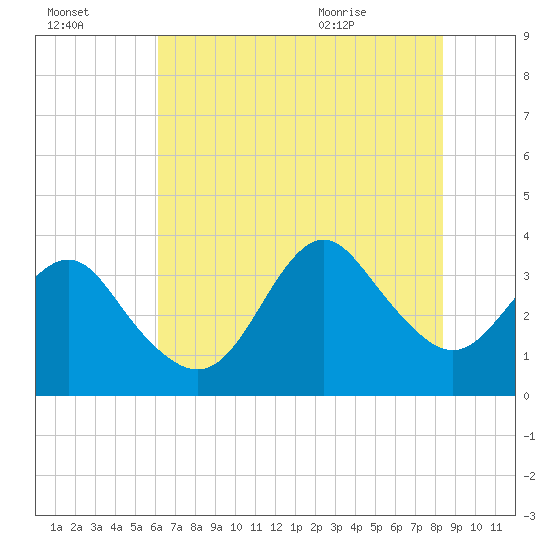 Wrightsville Beach tide chart for Sunday, July 14, 2024