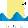Wrightsville Beach tide chart for Sunday, July 14, 2024