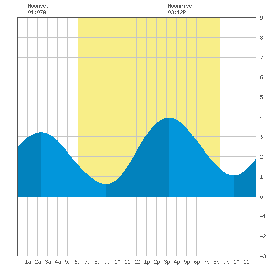 Wrightsville Beach tide chart for Monday, July 15, 2024