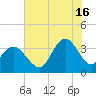 Wrightsville Beach tide chart for Tuesday, July 16, 2024