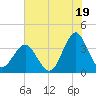 Wrightsville Beach tide chart for Friday, July 19, 2024