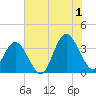 Wrightsville Beach tide chart for Monday, July 1, 2024