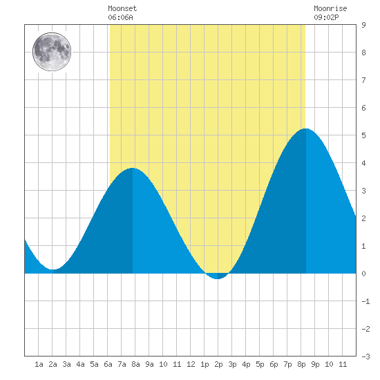 Wrightsville Beach tide chart for Sunday, July 21, 2024