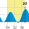 Wrightsville Beach tide chart for Monday, July 22, 2024