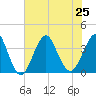 Wrightsville Beach tide chart for Thursday, July 25, 2024