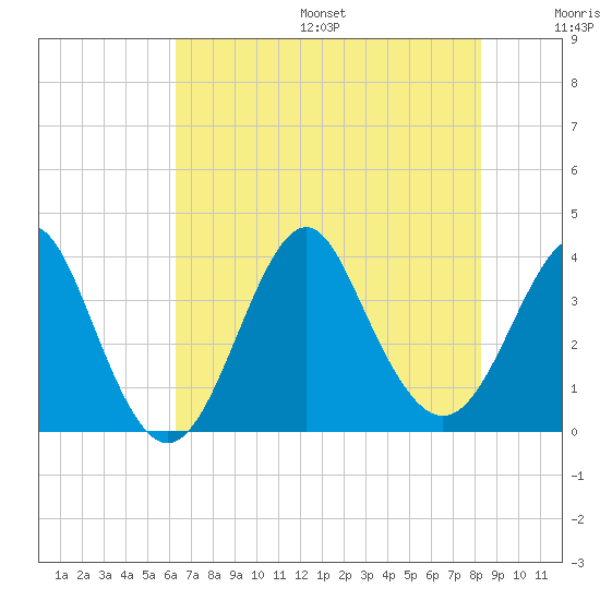 Wrightsville Beach tide chart for Friday, July 26, 2024