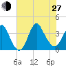 Wrightsville Beach tide chart for Saturday, July 27, 2024