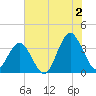 Wrightsville Beach tide chart for Tuesday, July 2, 2024