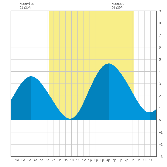 Wrightsville Beach tide chart for Tuesday, July 30, 2024