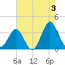 Wrightsville Beach tide chart for Wednesday, July 3, 2024