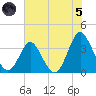 Wrightsville Beach tide chart for Friday, July 5, 2024