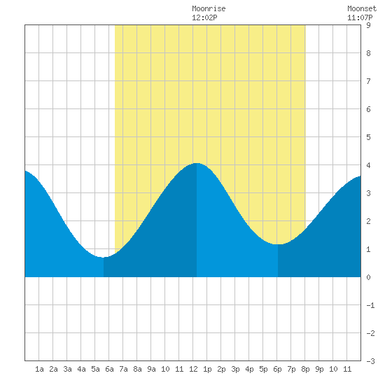 Wrightsville Beach tide chart for Saturday, August 10, 2024
