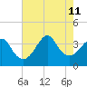 Wrightsville Beach tide chart for Sunday, August 11, 2024