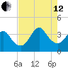 Wrightsville Beach tide chart for Monday, August 12, 2024