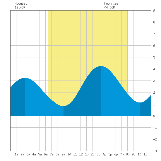 Wrightsville Beach tide chart for Wednesday, August 14, 2024