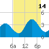 Wrightsville Beach tide chart for Wednesday, August 14, 2024