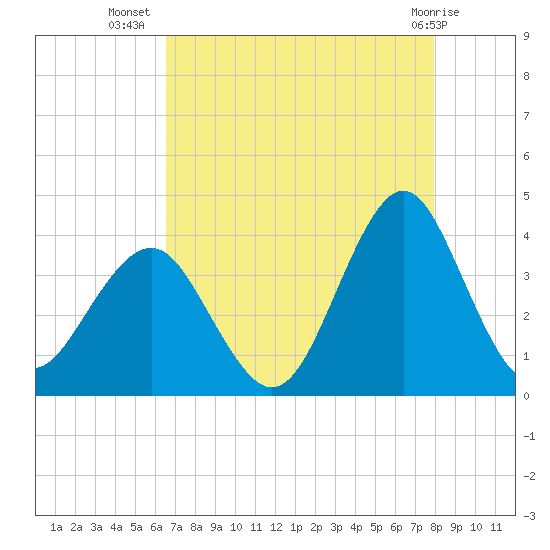 Wrightsville Beach tide chart for Saturday, August 17, 2024