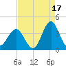 Wrightsville Beach tide chart for Saturday, August 17, 2024