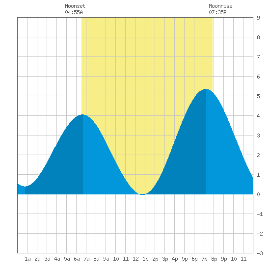 Wrightsville Beach tide chart for Sunday, August 18, 2024