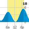 Wrightsville Beach tide chart for Sunday, August 18, 2024