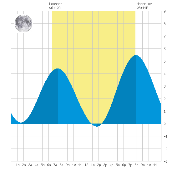 Wrightsville Beach tide chart for Monday, August 19, 2024