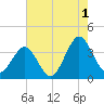 Wrightsville Beach tide chart for Thursday, August 1, 2024