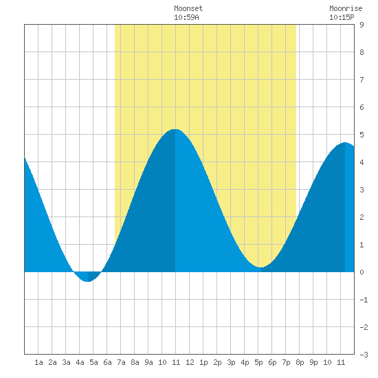 Wrightsville Beach tide chart for Friday, August 23, 2024