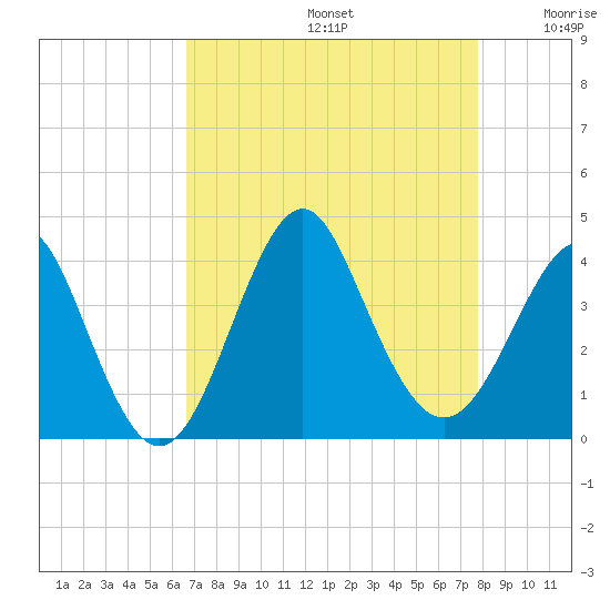 Wrightsville Beach tide chart for Saturday, August 24, 2024