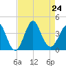Wrightsville Beach tide chart for Saturday, August 24, 2024