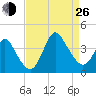 Wrightsville Beach tide chart for Monday, August 26, 2024