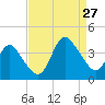 Wrightsville Beach tide chart for Tuesday, August 27, 2024