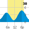 Wrightsville Beach tide chart for Friday, August 30, 2024