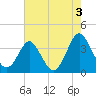 Wrightsville Beach tide chart for Saturday, August 3, 2024